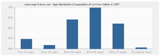 Age distribution of population of La Croix-Valmer in 2007